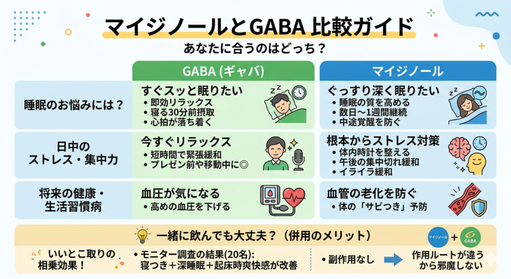 マイジノールとギャバの比較表